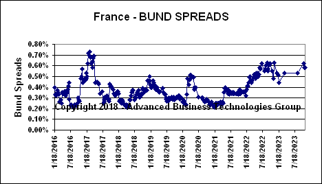 France Bund Spreads